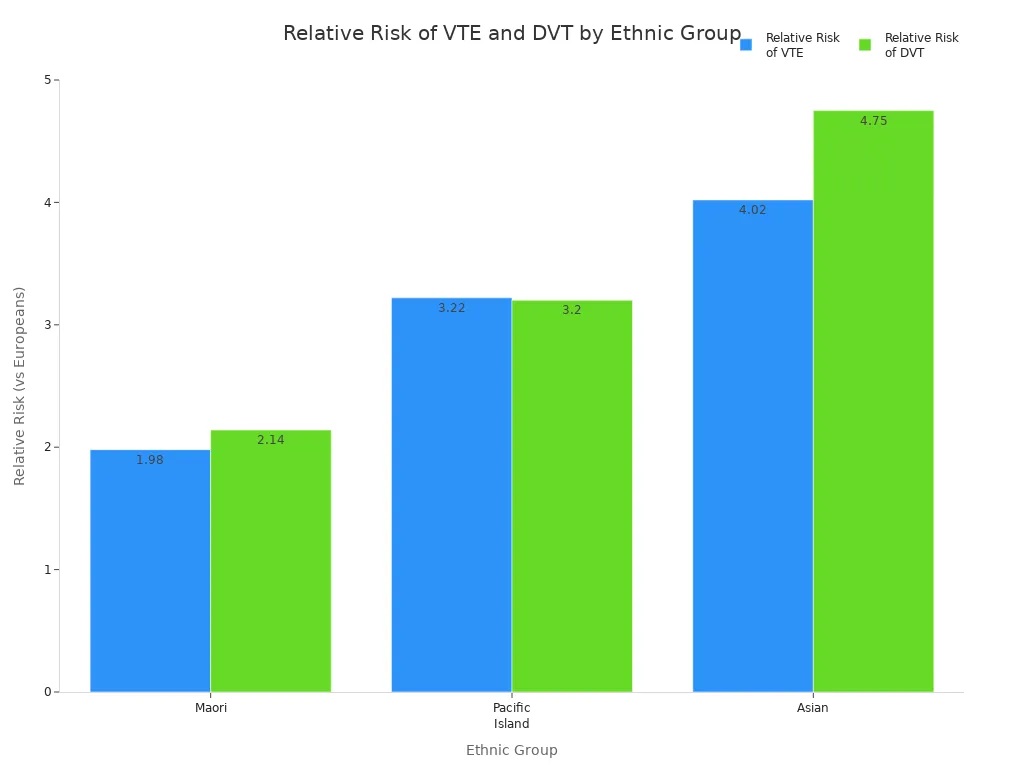 Grouped bar chart comparing relative risk of VTE and DVT among Maori, Pacific Island, and Asian populations.