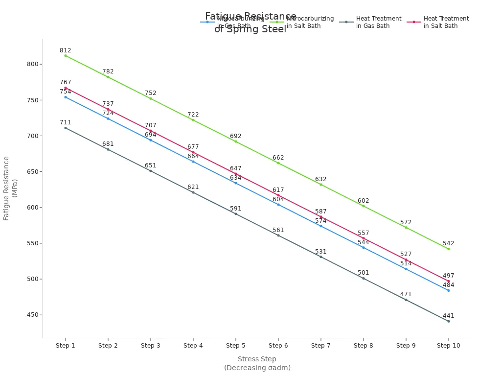 Line chart comparing fatigue resistance values of spring steel under different treatments