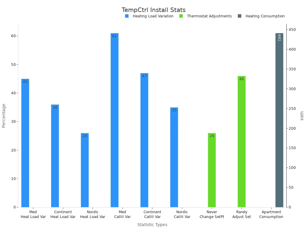 Bar chart showing heating load variations, thermostat adjustments, and apartment heating consumption