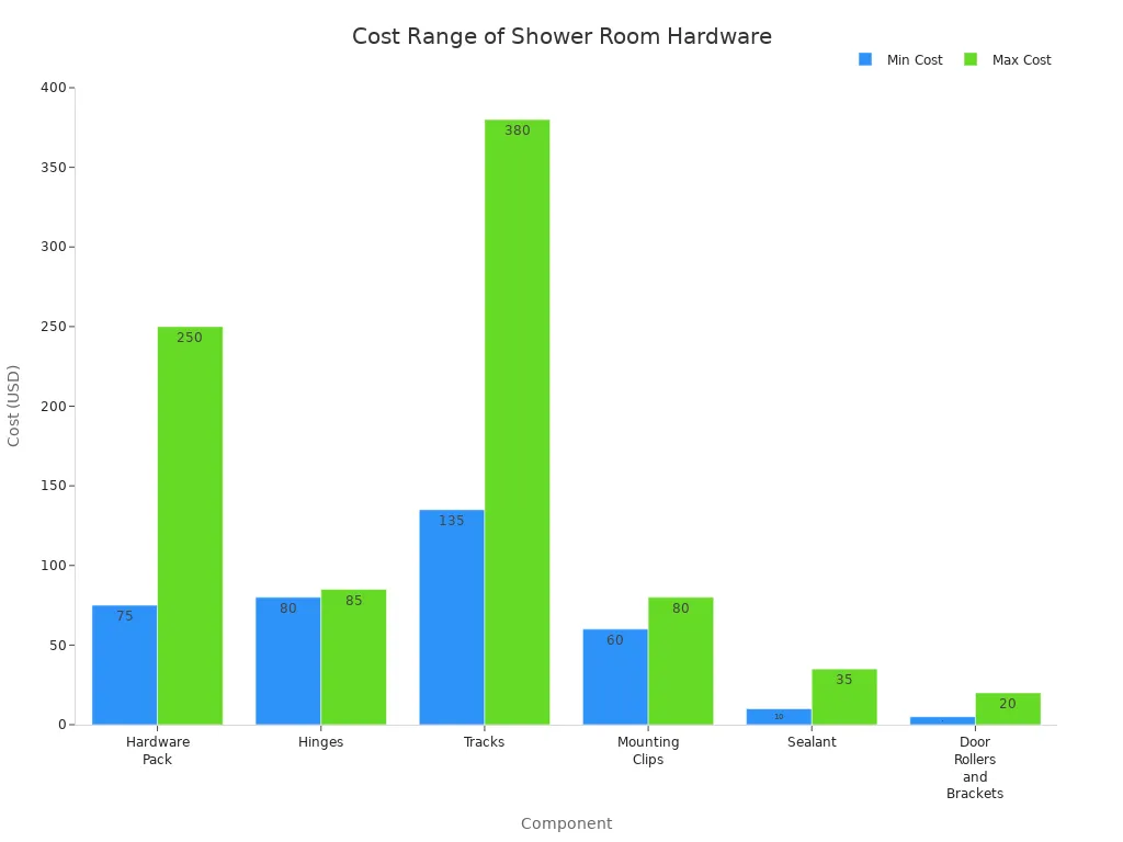 Graphique à barres comparant les coûts minimum et maximum des composants de quincaillerie pour salle de douche