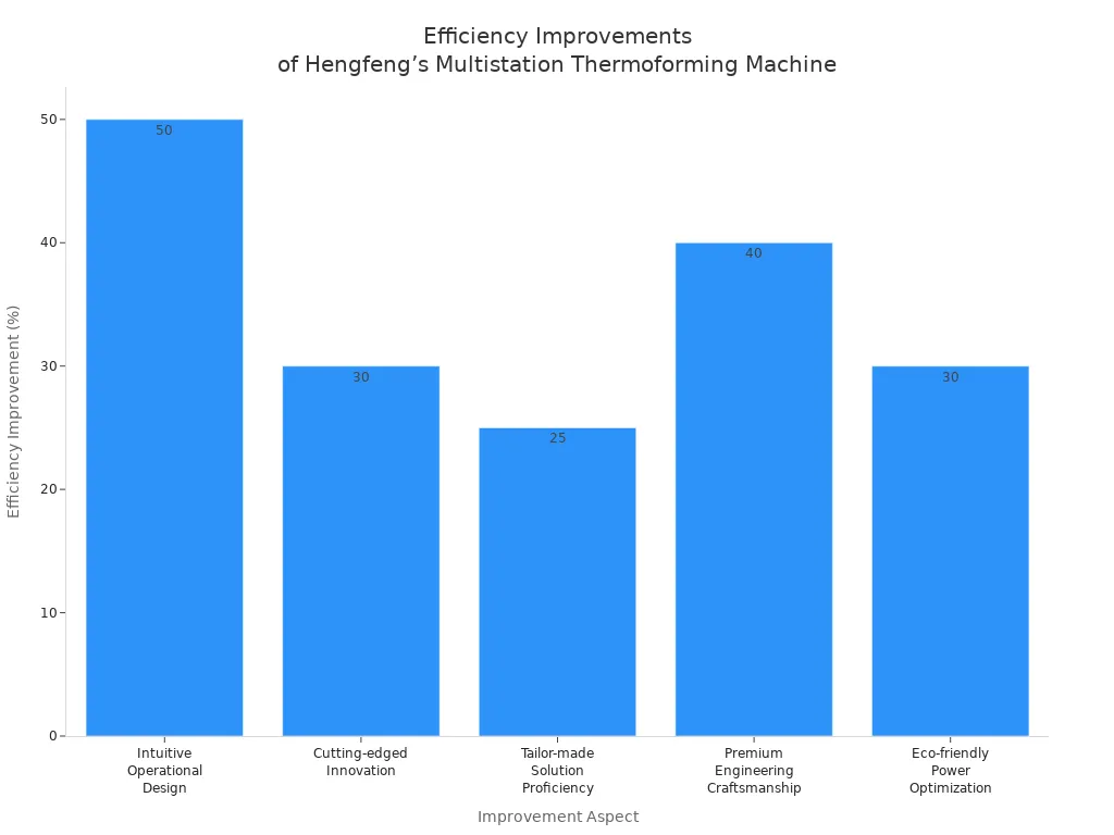 Bar chart showing documented efficiency improvements for Hengfeng’s Multistation Thermoforming Machine across five aspects