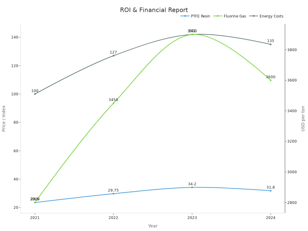 Line chart showing financial trends over years