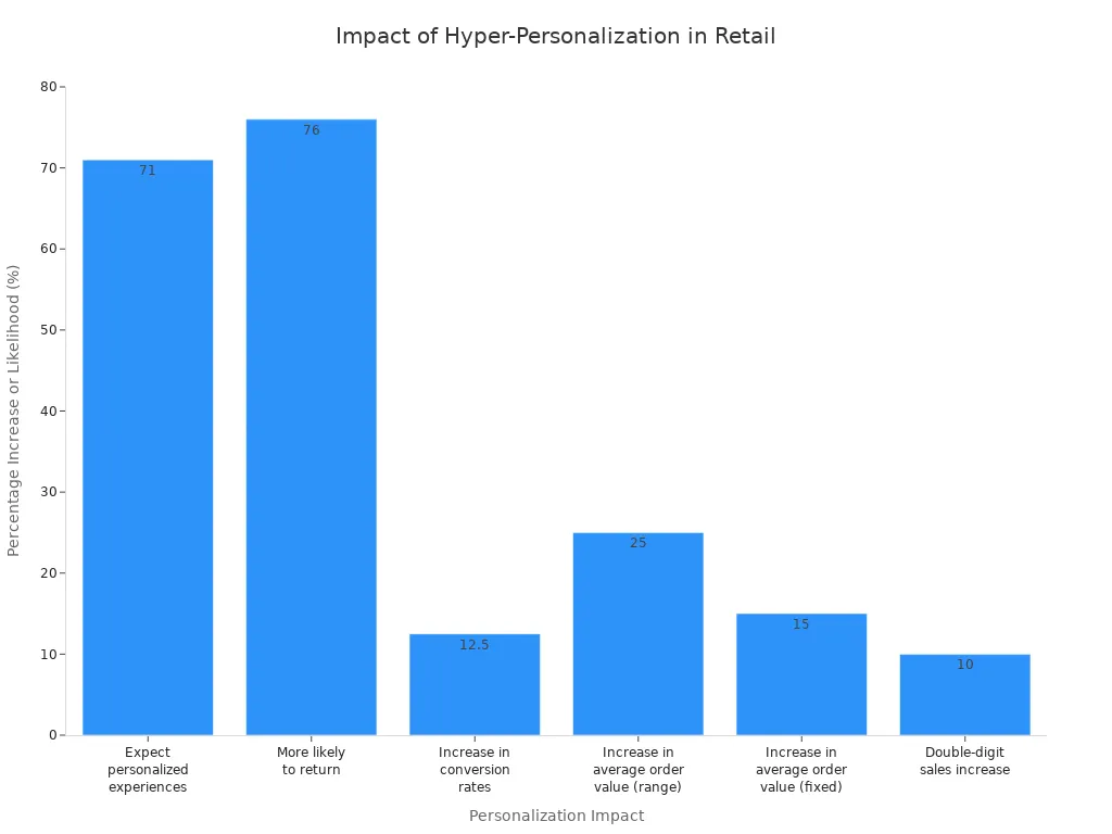 Bar chart showing various statistics on how hyper-personalized promotions affect consumer behavior and sales in retail.