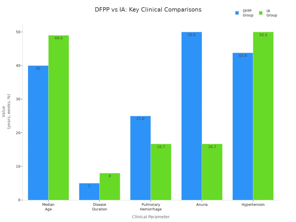 Grouped bar chart comparing DFPP and IA groups for median age, disease duration, pulmonary hemorrhage, anuria, and hypertension.