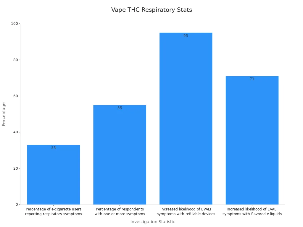 Bar chart displaying vape-related respiratory statistics
