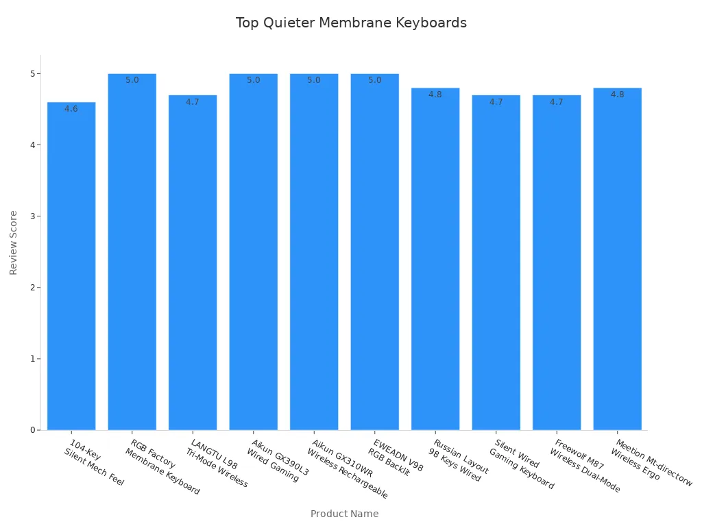 Bar chart comparing review scores of quieter membrane keyboard models