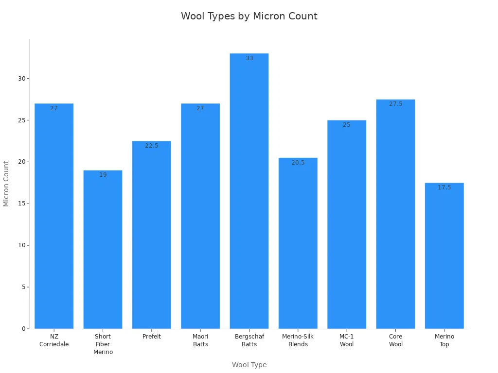 Bar chart comparing micron counts of common wool types used in pet lover crafts
