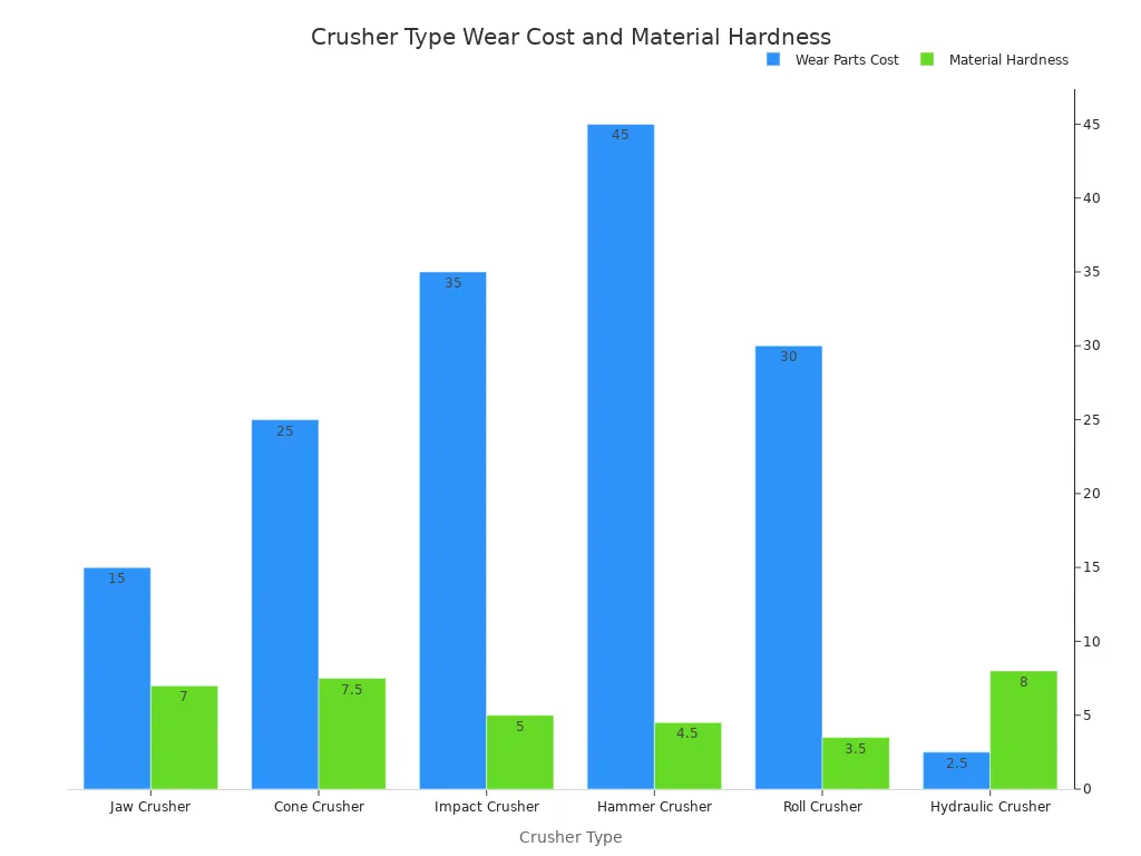 A bar chart comparing the average annual wear parts cost percentage and average material hardness (Mohs) for different crusher types: Jaw, Cone, Impact, Hammer, Roll, and Hydraulic Crushers.