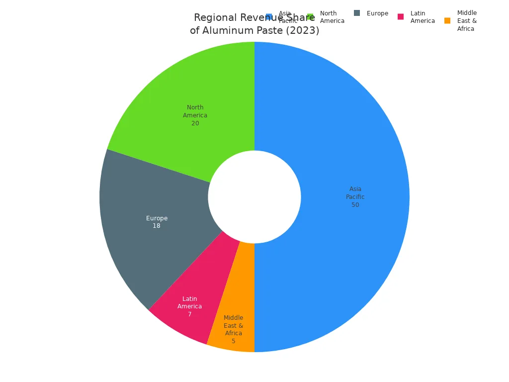 Pie chart showing 2023 regional revenue share of aluminum paste in solar cell manufacturing