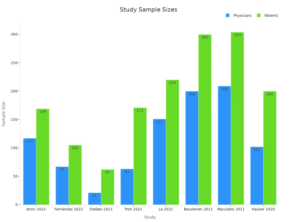 Bar chart comparing physicians and patients sample sizes across cancer care studies