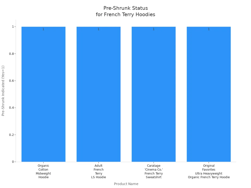 Bar chart showing pre-shrunk status for four French terry hoodies