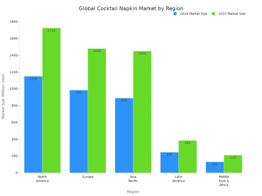 Bar chart comparing cocktail napkin market size by region for 2024 and 2033