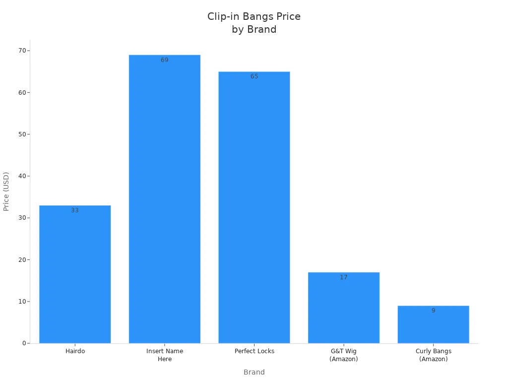 Bar chart comparing clip-in bangs prices across five brands