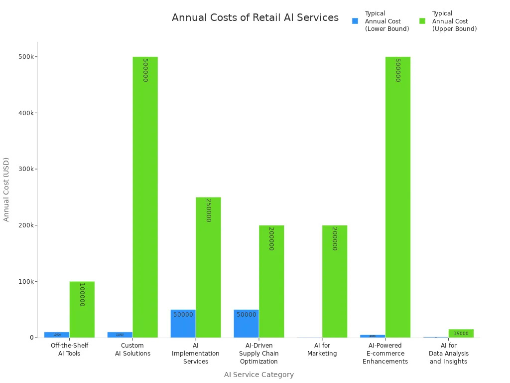 Bar chart comparing annual costs of cloud-based AI services in retail sector