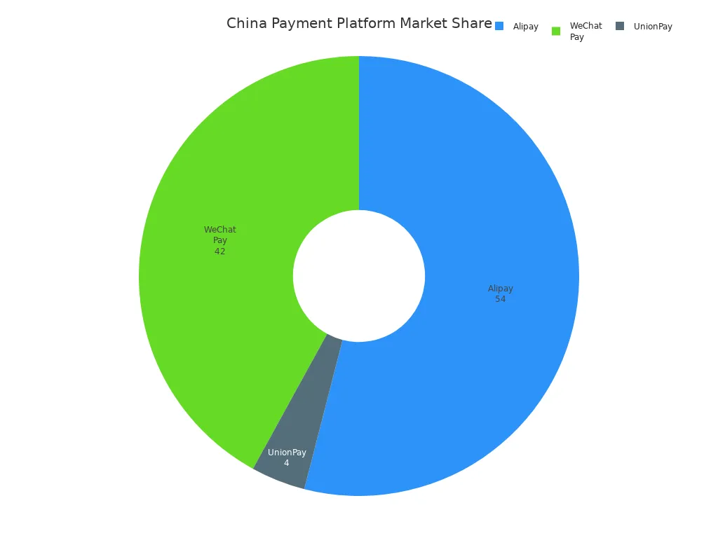 Pie chart showing Alipay, WeChat Pay, and UnionPay market shares in China