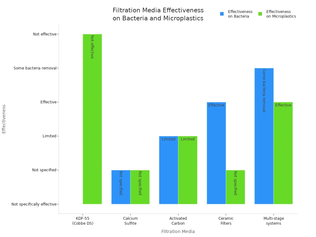 Bar chart comparing filtration media for bacteria and microplastics removal
