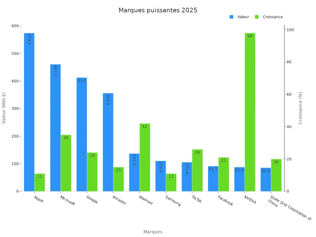 Graphique barres comparant valeurs et croissance
