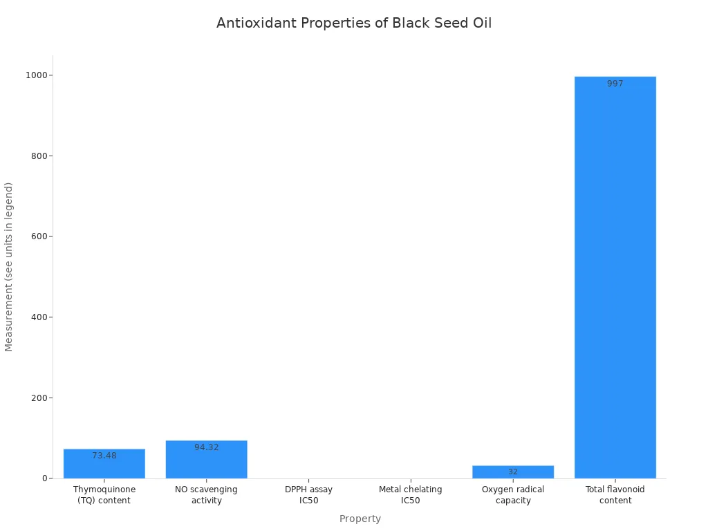 Bar chart comparing six antioxidant property measurements of black seed oil