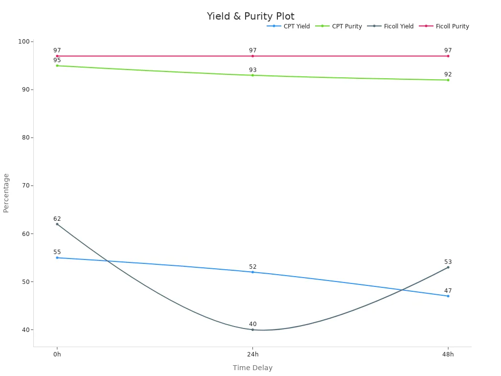 Line chart showing yield and purity trends for CPT and Ficoll methods over time delays.