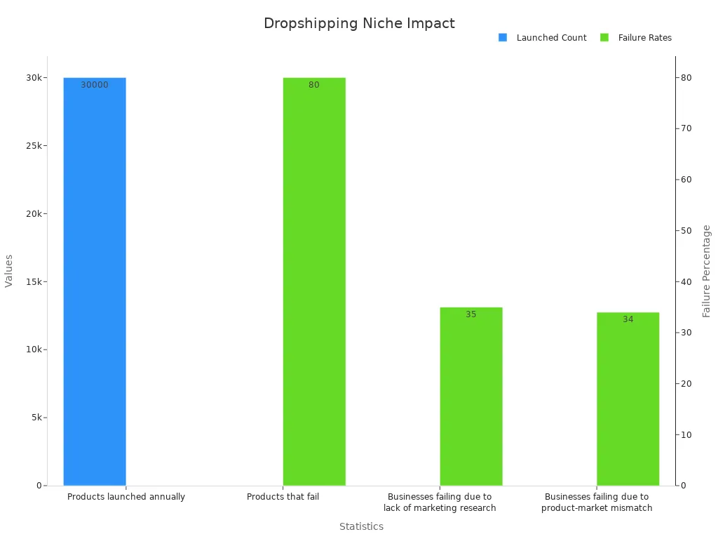 Bar chart showing dropshipping niche failures and counts
