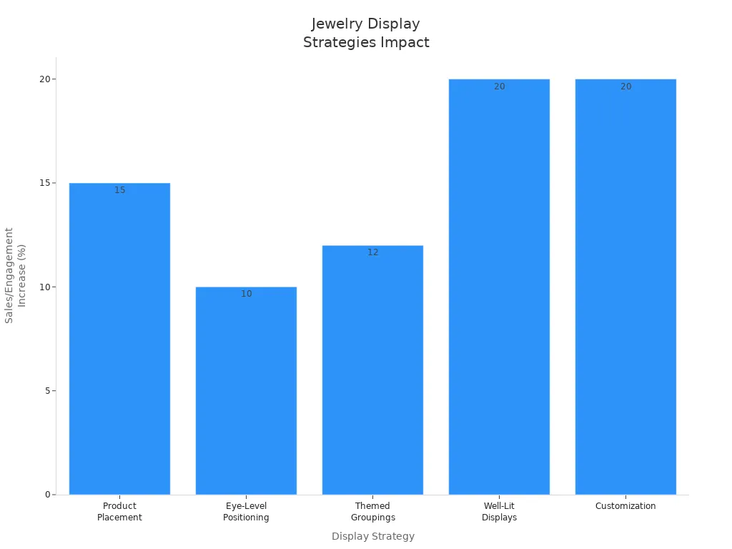 Bar chart showing sales and engagement increases for jewelry display strategies