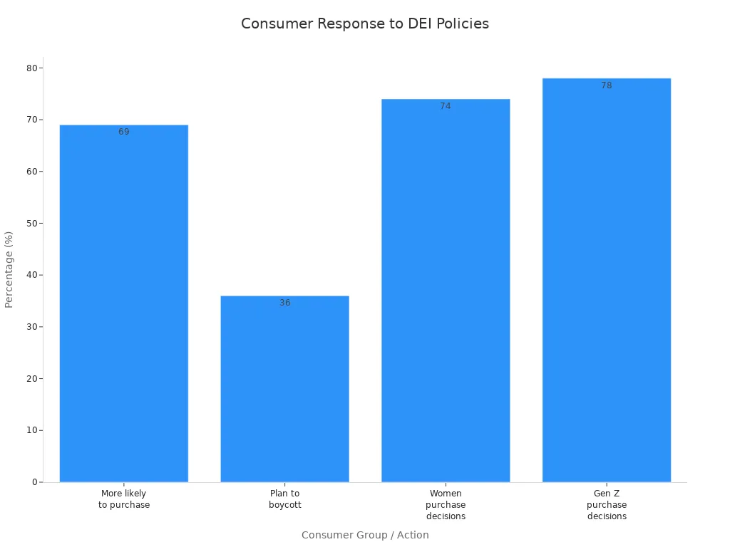 Bar chart comparing consumer groups'
style=