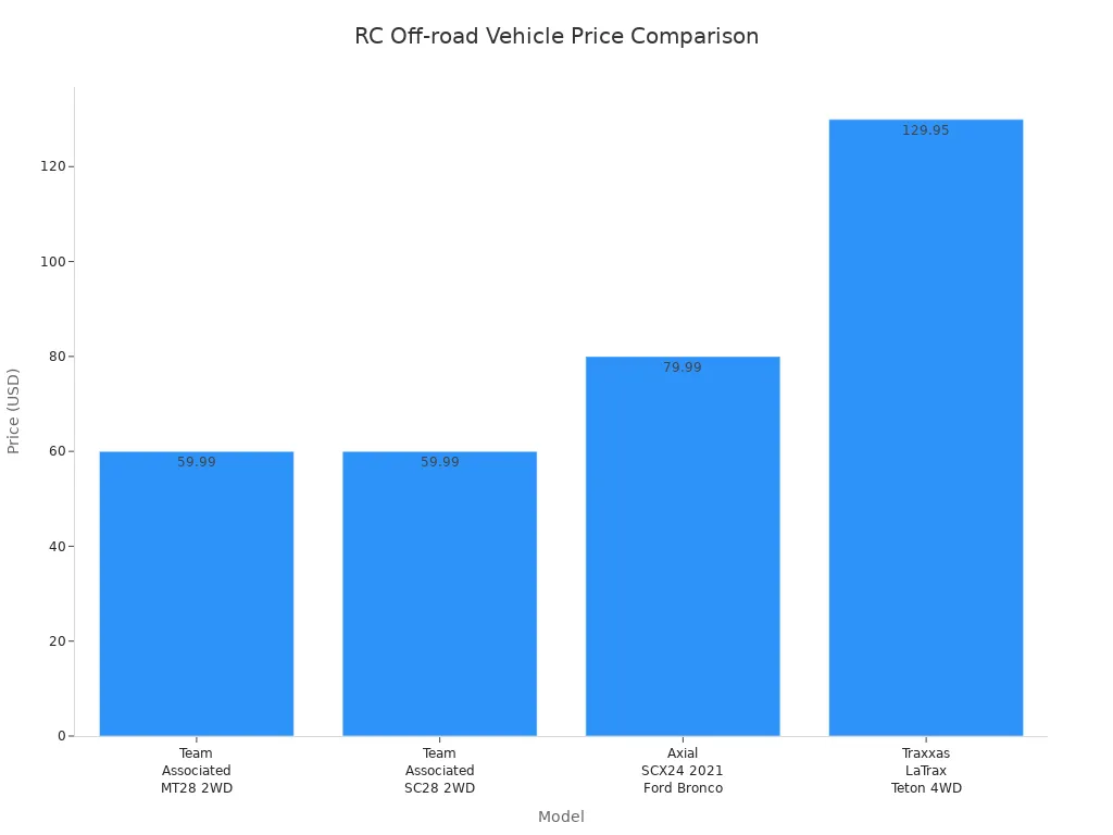 Bar chart comparing prices of four RC off-road vehicle models