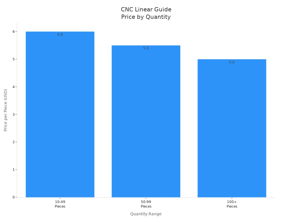 Bar chart showing price per piece for CNC linear guides by quantity range