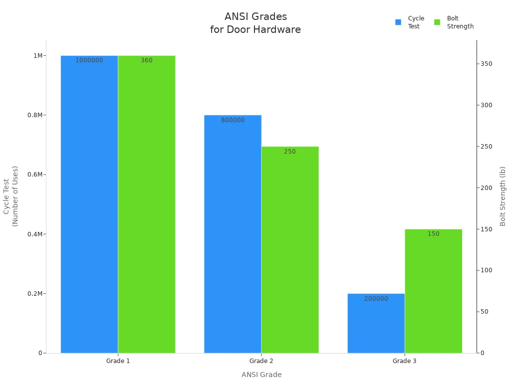 Bar chart comparing ANSI grades for cycle test and bolt strength
