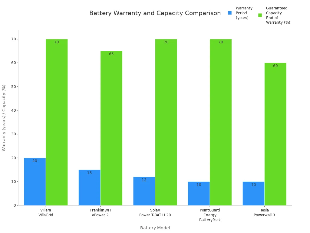 Bar chart comparing warranty period and guaranteed capacity of leading battery models