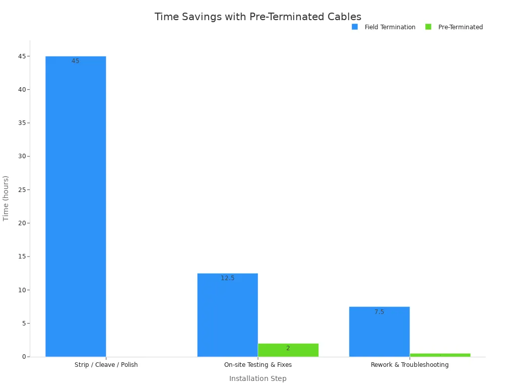 A bar chart comparing time spent on different installation steps for Field Termination versus Pre-Terminated methods, showing significant time savings with Pre-Terminated cables.