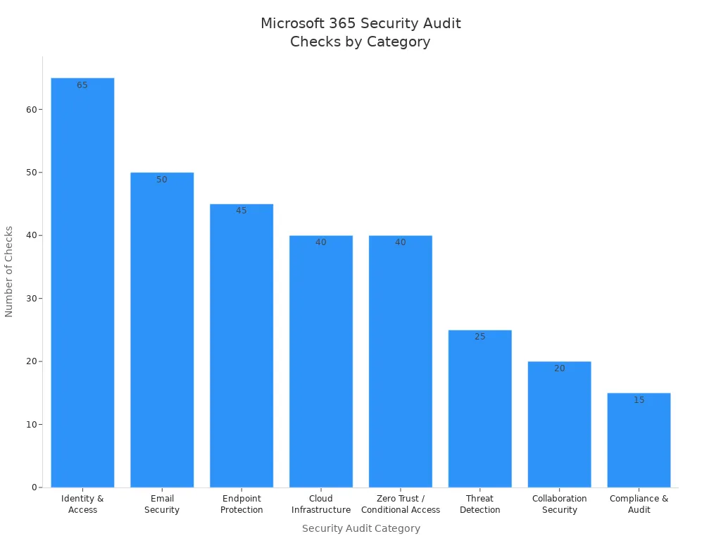 Bar chart showing number of PowerShell security audit checks across Microsoft 365 categories