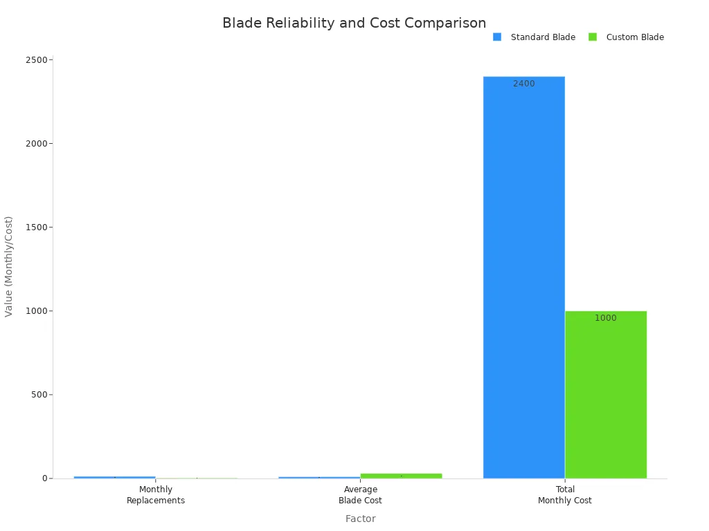 Bar chart comparing standard and custom industrial shear blades on replacements, cost, and total monthly expense