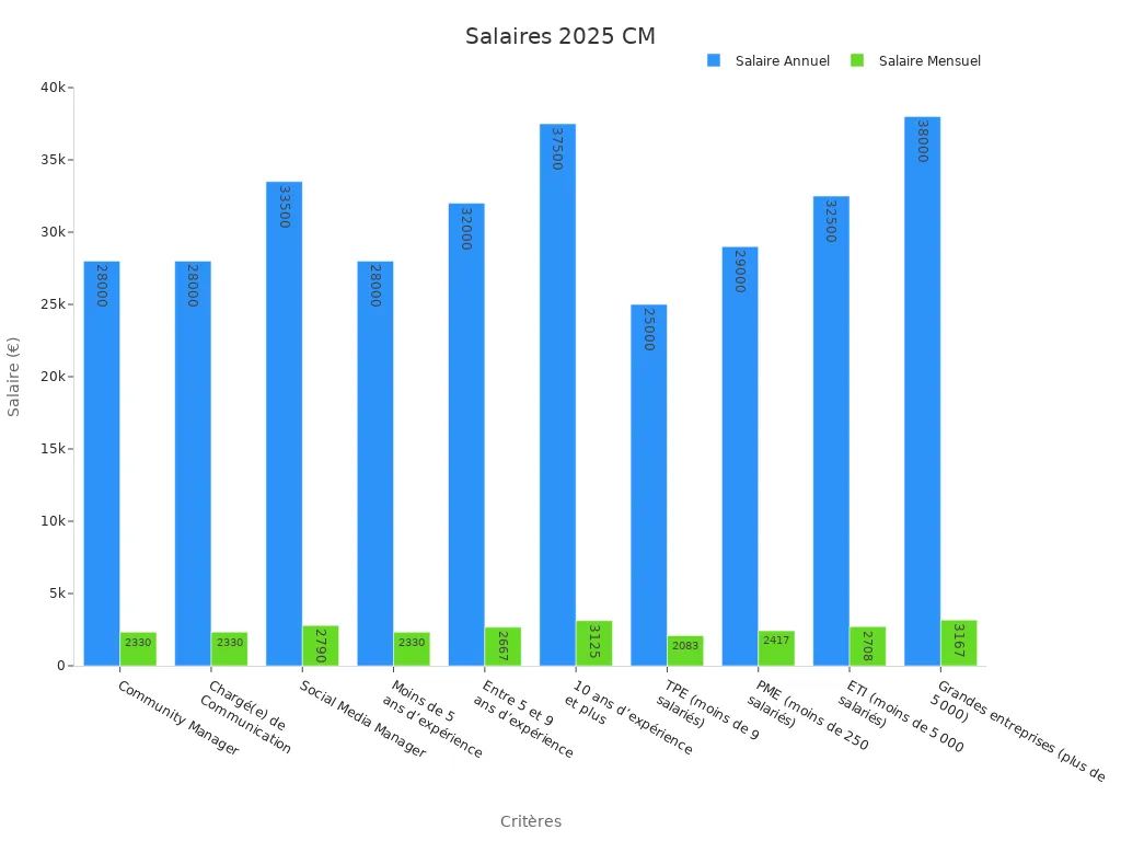 Graphique des salaires des community managers en 2025
