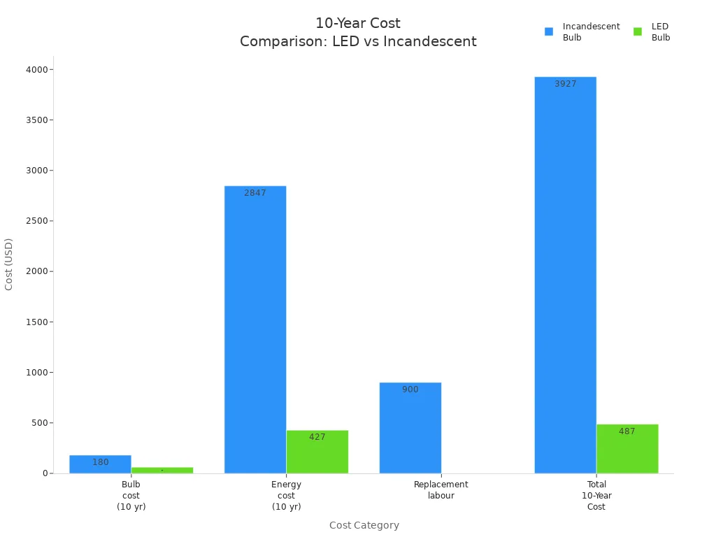 Bar chart comparing 10-year costs of LED and incandescent bulbs across cost categories