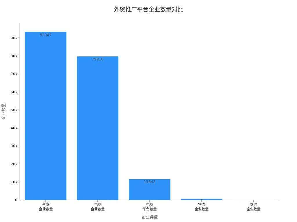 展示不同类型外贸推广平台相关企业数量的柱状图