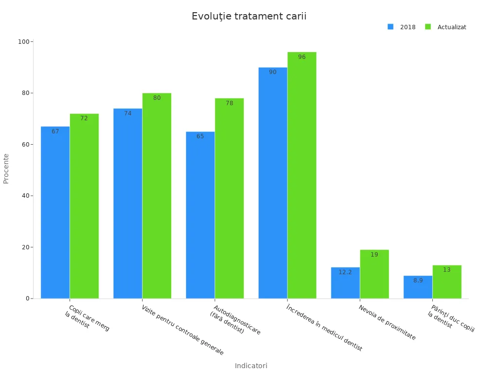 Diagramă comparativă a evoluţiei abordării tratamentului cariilor