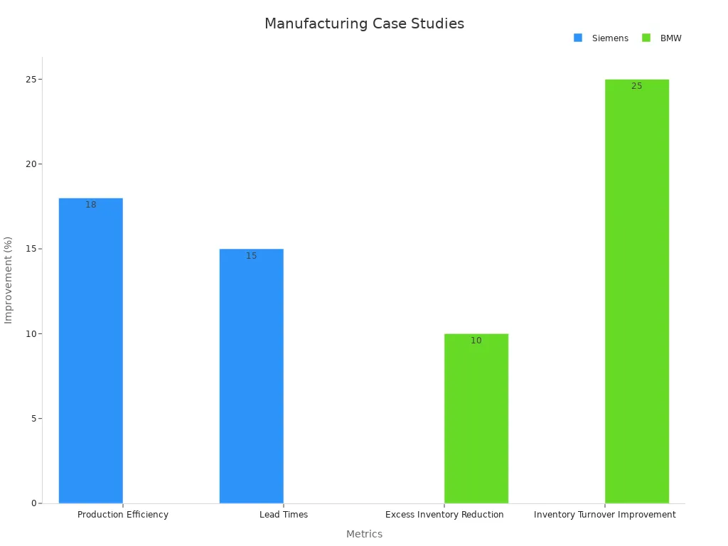 Bar chart comparing quantitative improvements in manufacturing case studies