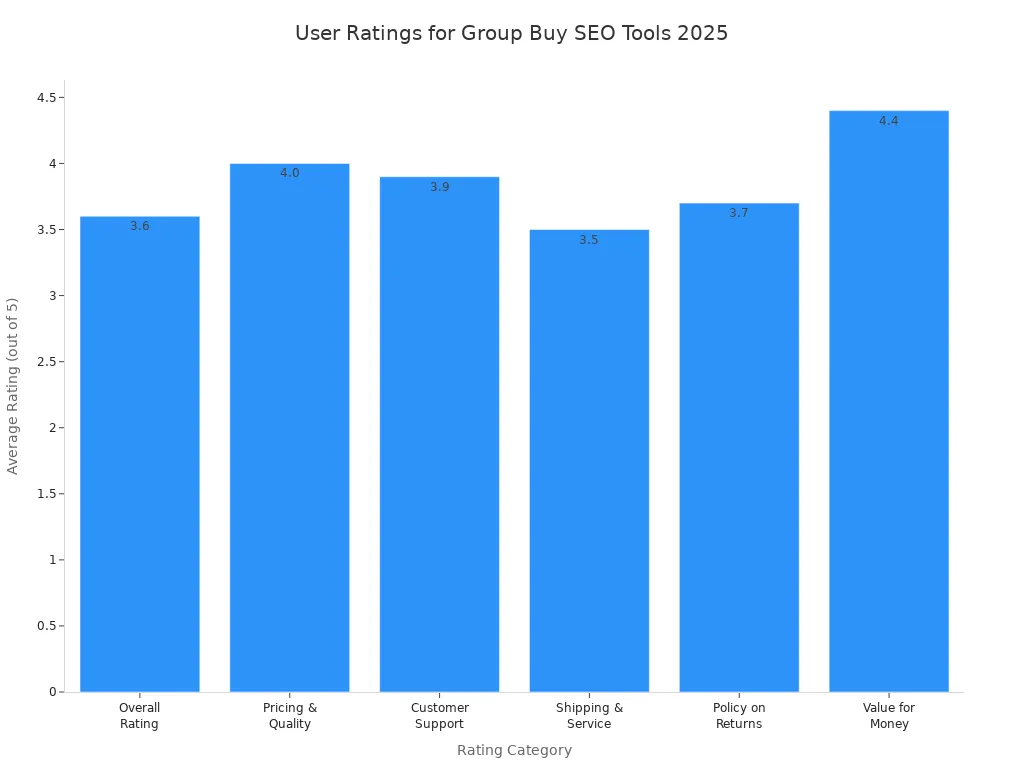 Bar chart comparing user ratings for group buy SEO tools across six categories in 2025