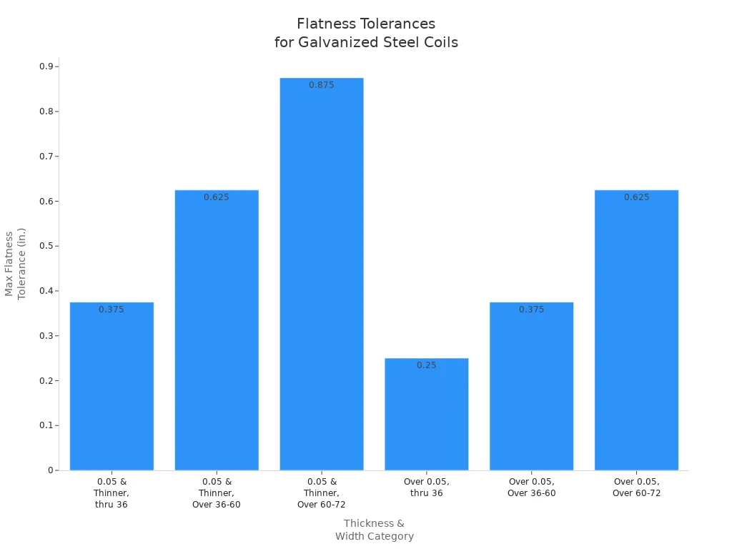 Bar chart showing flatness tolerances for galvanized steel coils by thickness and width