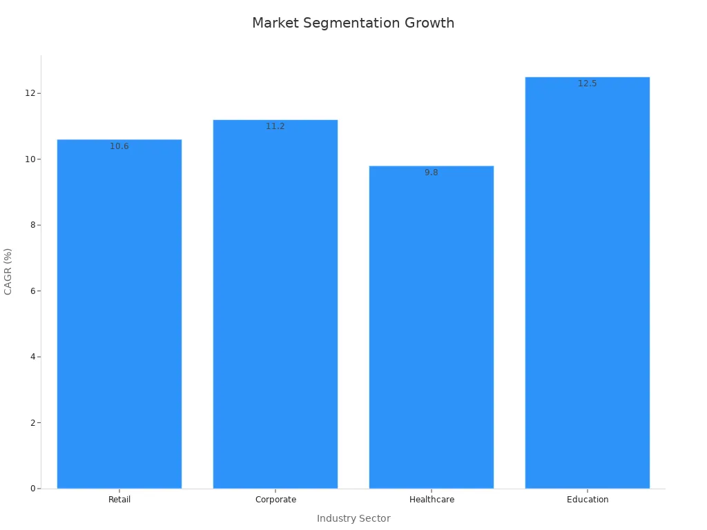 Bar chart showing CAGR for Retail, Corporate, Healthcare, and Education sectors