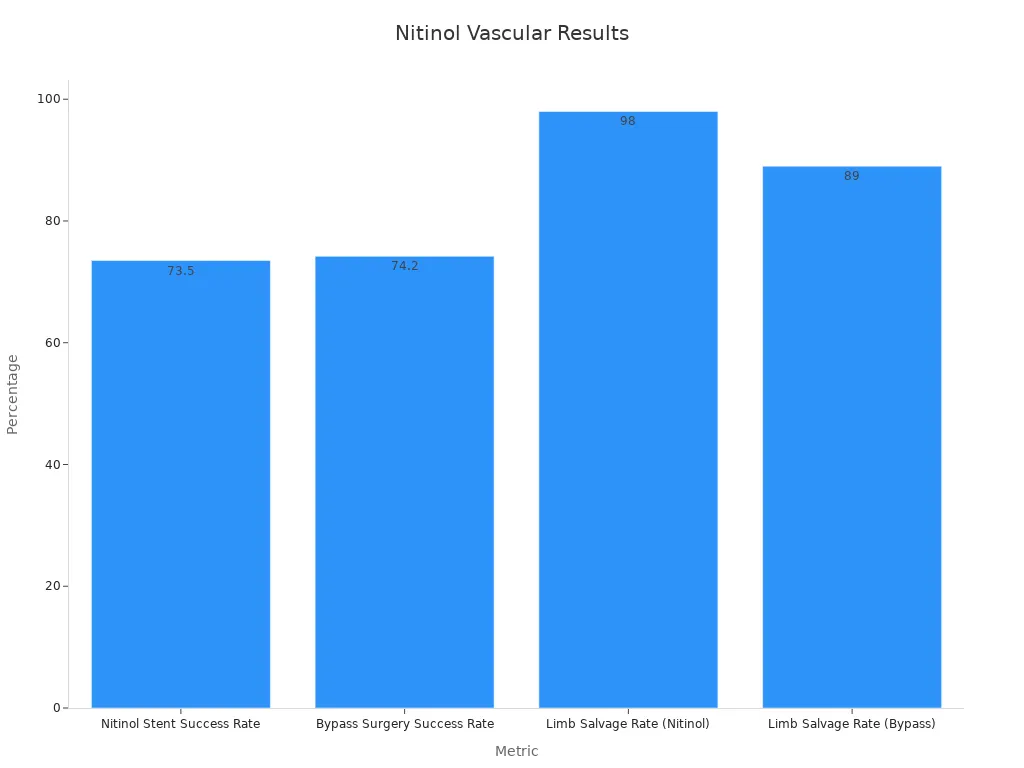 Bar chart comparing nitinol stent, bypass surgery, and limb salvage success rates