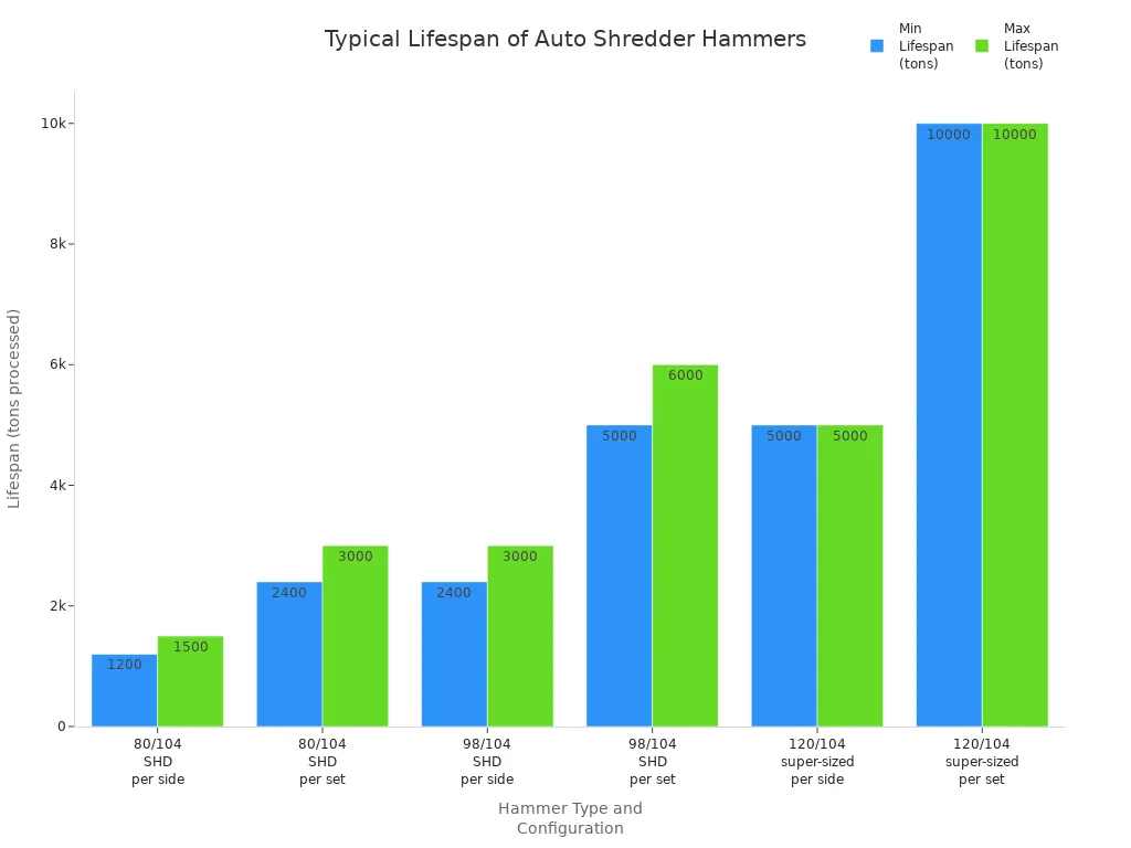 Balkendiagramm zum Vergleich der typischen Lebensdauerbereiche verschiedener Hammertypen und -konfigurationen von automatischen Schreddern in verarbeiteten Tonnen