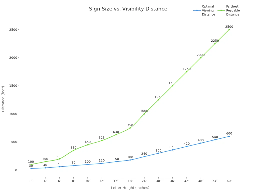 Line chart showing how letter height affects optimal and farthest readable distances for signs