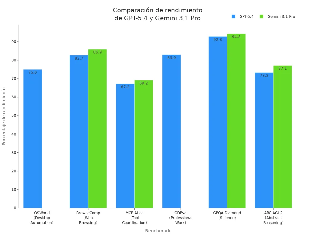 Gráfico de barras comparando el rendimiento de GPT-5.4 y Gemini 3.1 Pro en varios benchmarks