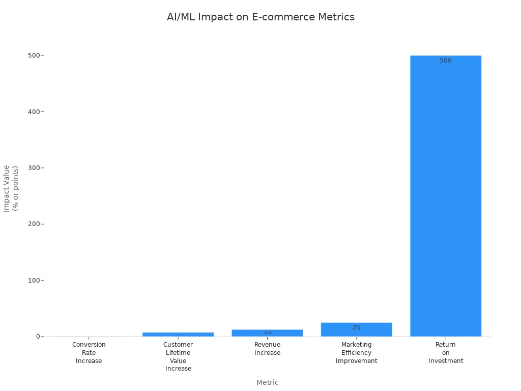 Bar chart comparing AI and machine learning impact on e-commerce metrics such as conversion rate, CLV, revenue, marketing efficiency, and ROI