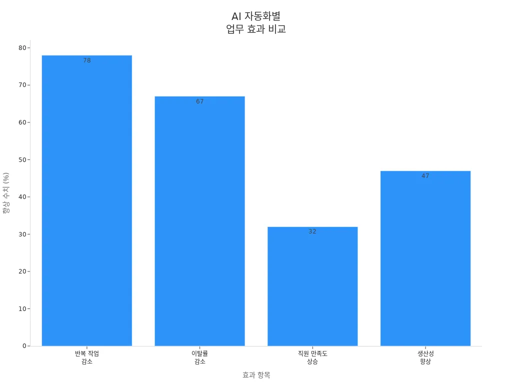 AI 자동화가 반복 업무, 이탈률, 직원 만족도, 생산성에 미치는 효과를 비교한 막대 차트