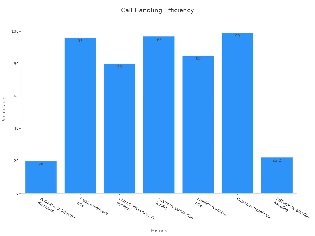 Bar chart showing call center performance metrics in telemedicine call handling