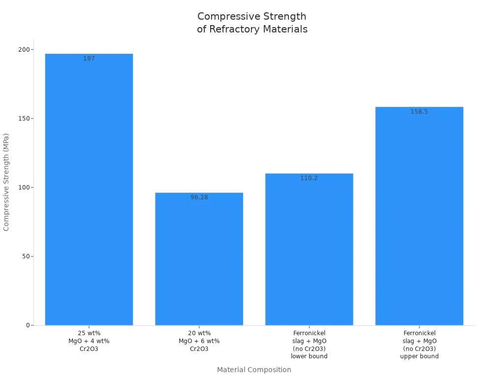 Bar chart comparing compressive strength of chromium oxide and other refractory materials