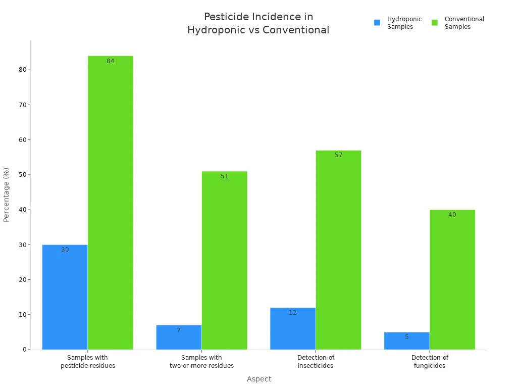 Gráfico de barras agrupadas que compara los residuos de plaguicidas y las tasas de detección en muestras hidropónicas y convencionales.